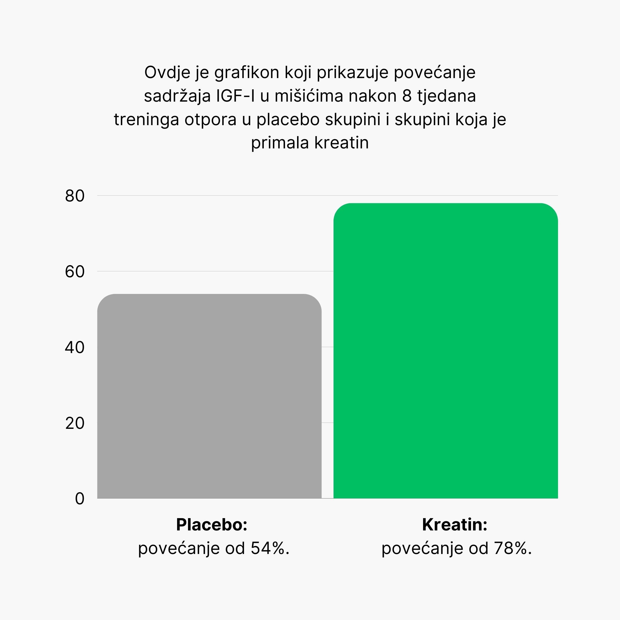 (Chorvatština) Graf narustu IGF-I